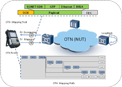 飛暢科技-談SDH、MSTP、OTN和PTN的區(qū)別和聯(lián)系