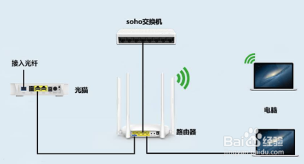 如何區(qū)分光貓、路由器和交換機(jī)？