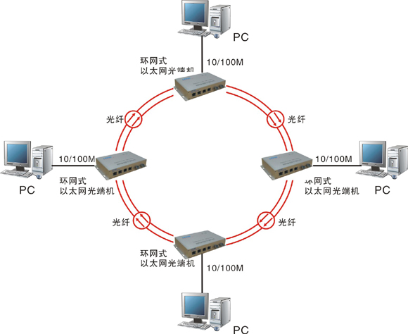 什么是自愈環(huán)網(wǎng)光端機？