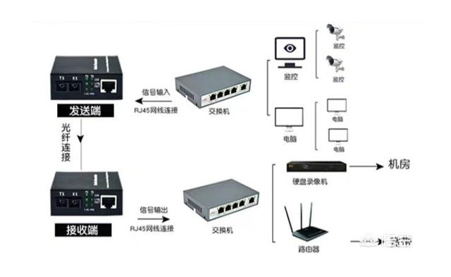 家用光纖貓?jiān)O(shè)備、光纖收發(fā)器和光電交換機(jī)簡(jiǎn)述