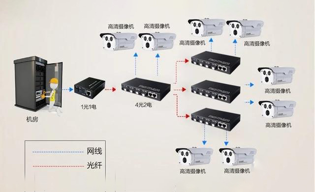 家用光纖貓?jiān)O(shè)備、光纖收發(fā)器和光電交換機(jī)簡(jiǎn)述