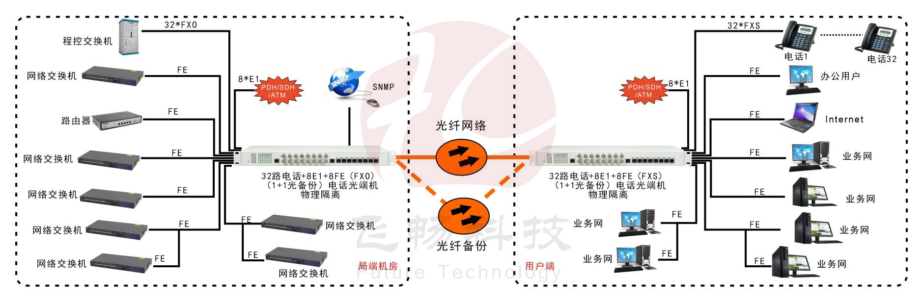 32路電話(huà)+8E1+8FE物理隔離（1+1光備份，19英寸）電話(huà)光端機(jī) 方案圖